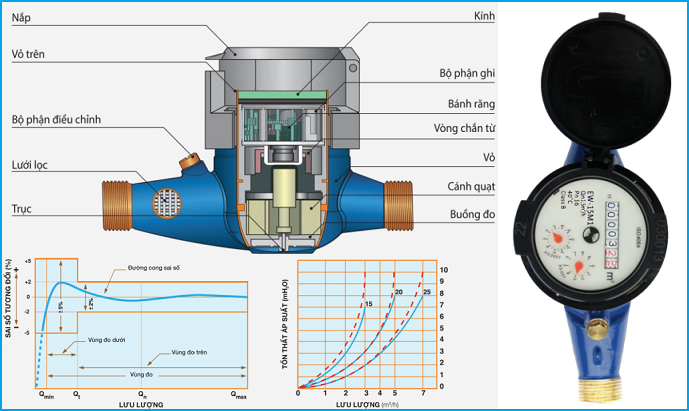 Cấu tạo đồng hồ đo nước cơ khí.