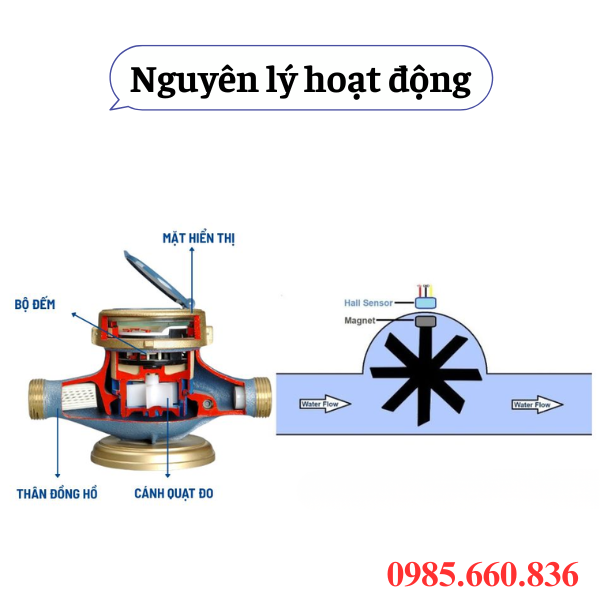 Nguyên lý hoạt động đồng hồ đo nước sạch dạng cơ
