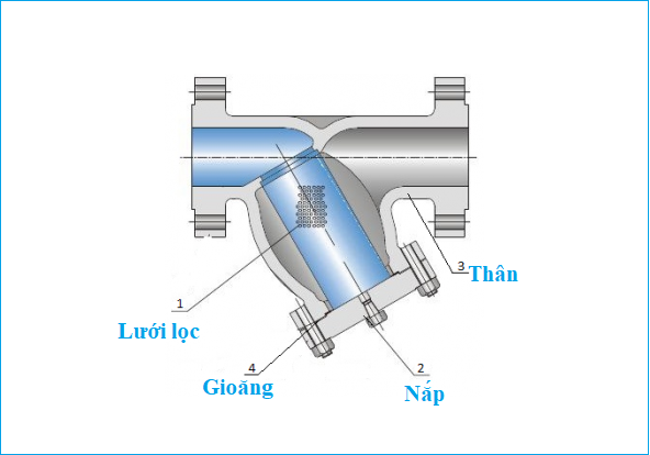 Cấu tạo lọc y gang Hàn Quốc.