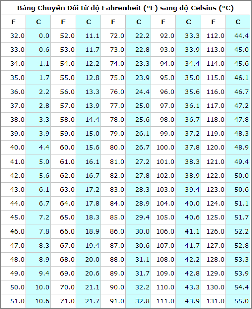 Bảng chuyển đổi đơn vị đo nhiệt độ.