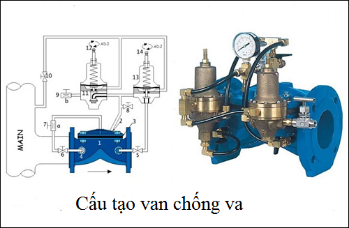 Cấu tạo van chống va.