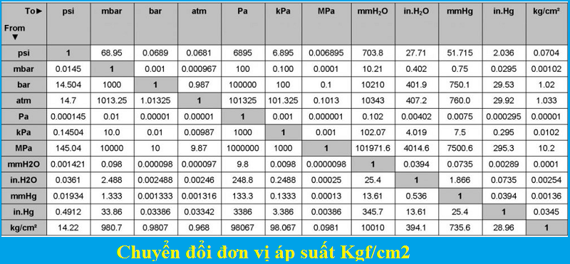 Chuyển đổi đơn vị kgf/cm2.