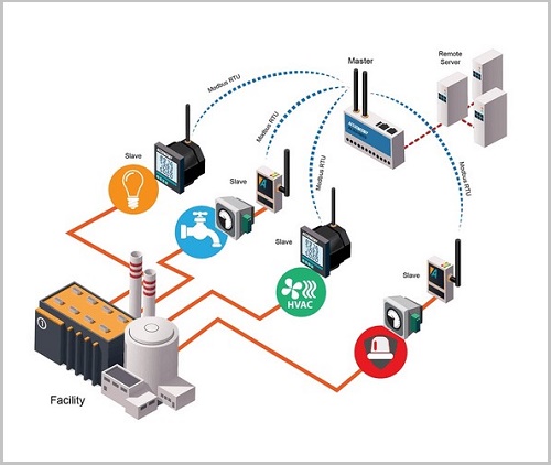 Modbus được sử dụng như thế nào.