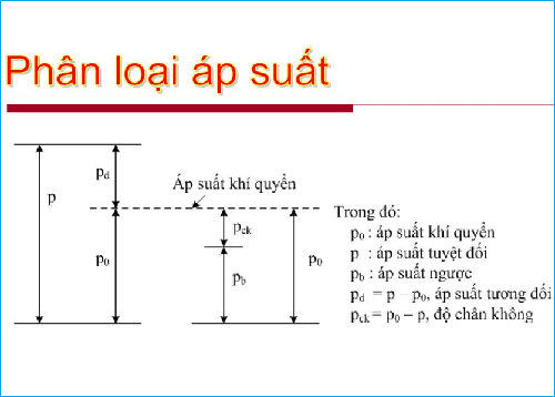 Phân loại áp suất.