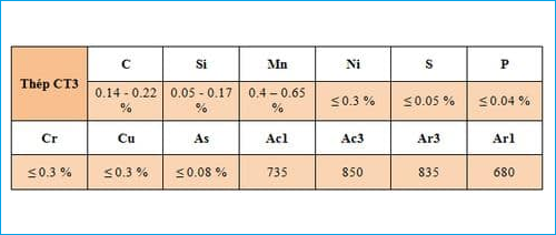 Thành phần cấu tạo thép ct3.