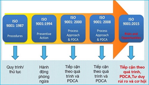 Thế nào là tiêu chuẩn ISO.