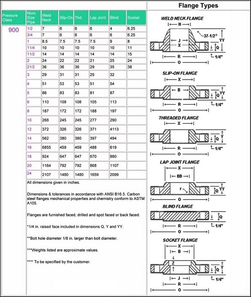 Tiêu chuẩn mặt bích ANSI Class 900LB.