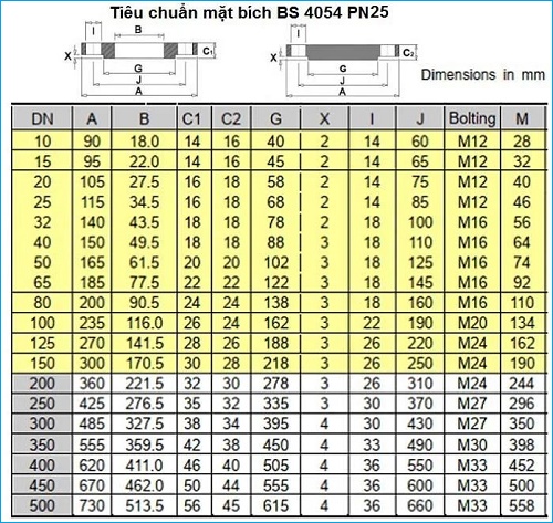 Tiêu chuẩn mặt bích BS PN25.