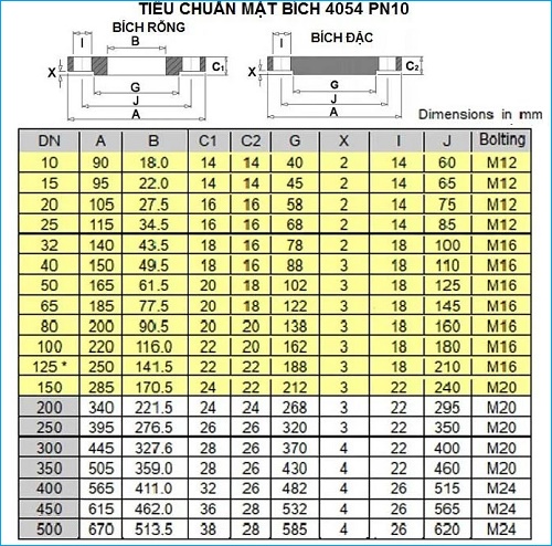 Tiêu chuẩn mặt bích BS PN10.