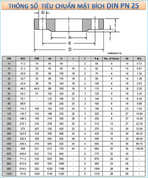 Tiêu chuẩn mặt bích DIN PN25.