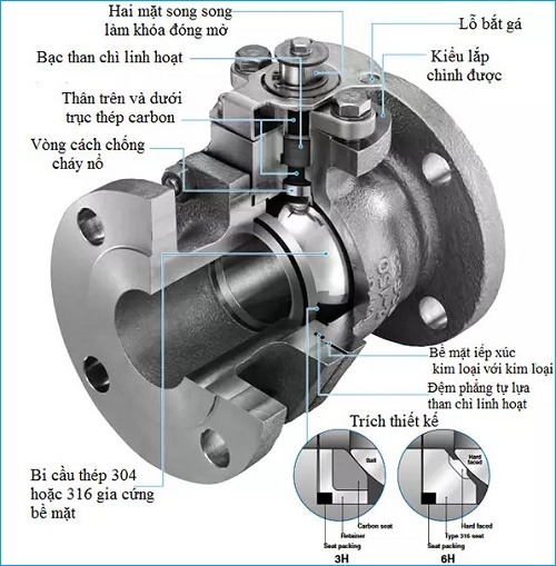 Các bộ phận thân van bi.