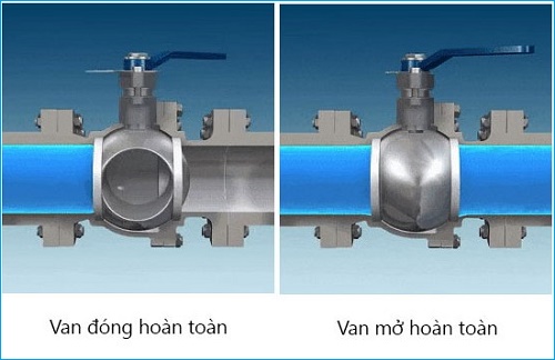 Nguyên lý hoạt động van bi cơ.