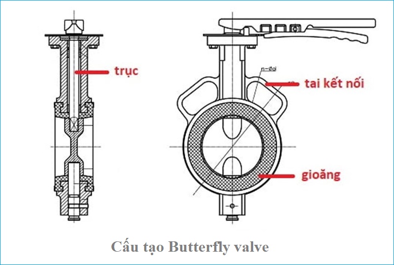 Cấu tạo van bướm butterfly valve.