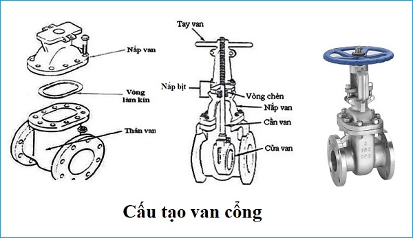 Cấu tạo van cổng 3.