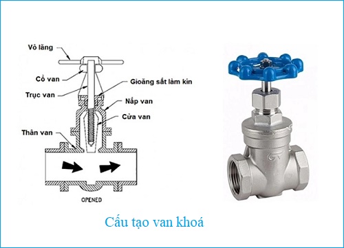 Cấu tạo van khoá.