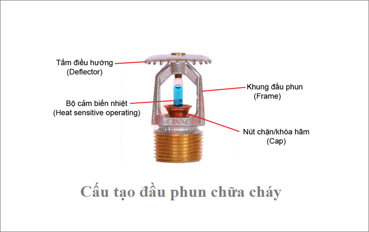 cấu tạo đầu phun chữa cháy