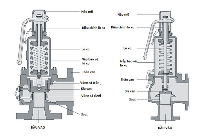cấu tạo van an toàn đài loan