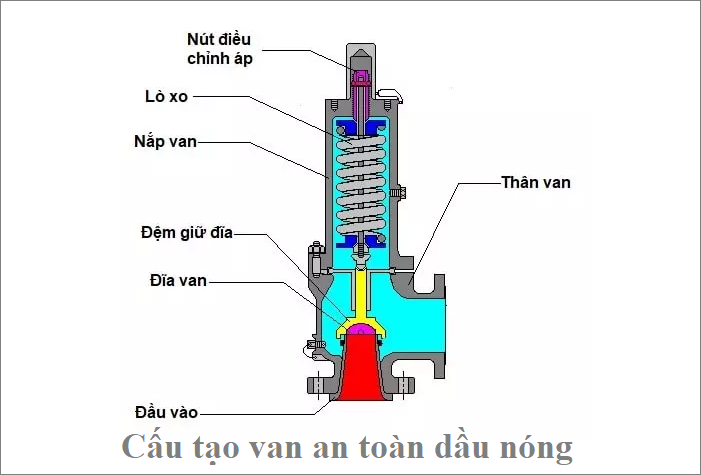 cấu tạo van an toàn dầu nóng