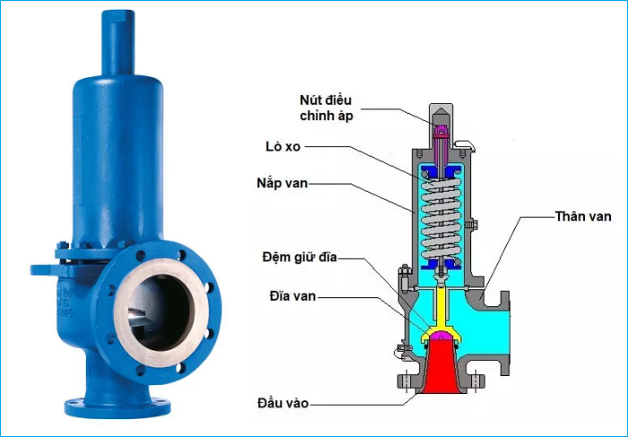 cấu tạo van an toàn hơi nóng trung quốc