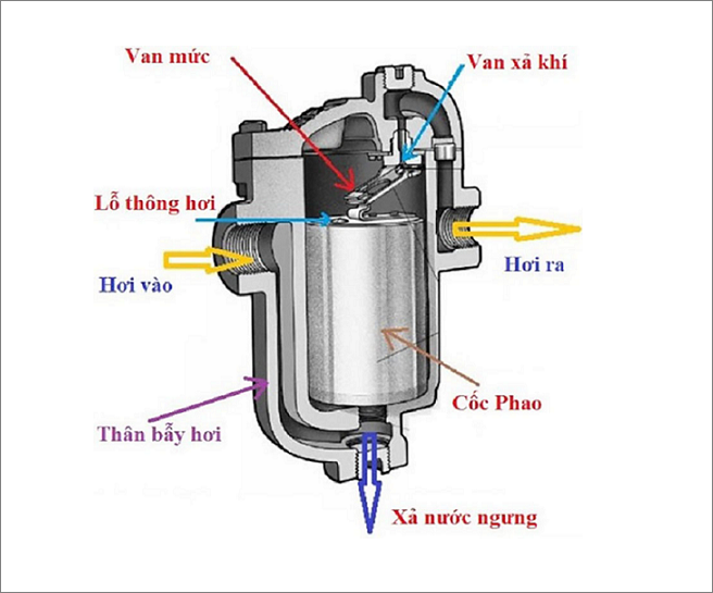 Cấu tạo bẫy hơi gầu đảo Hàn Quốc.