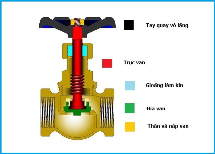 cấu tạo van cầu đồng đài loan