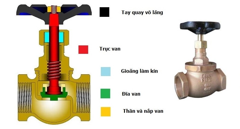 cấu tạo van cầu đồng thổ nhĩ kỳ