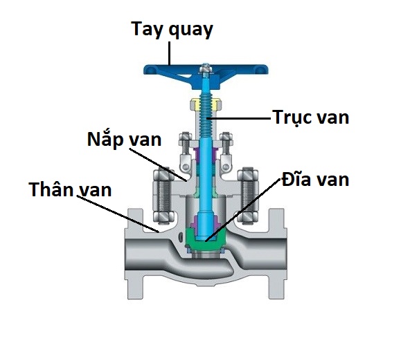 cấu tạo van cầu đức