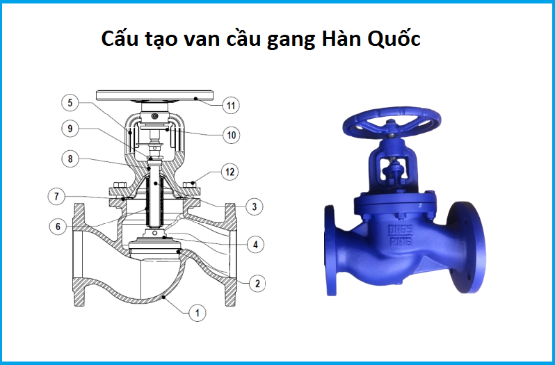 cấu tạo van cầu gang hàn quốc