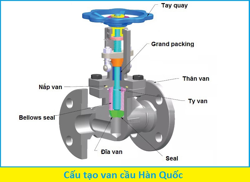 cấu tạo van cầu hàn quốc