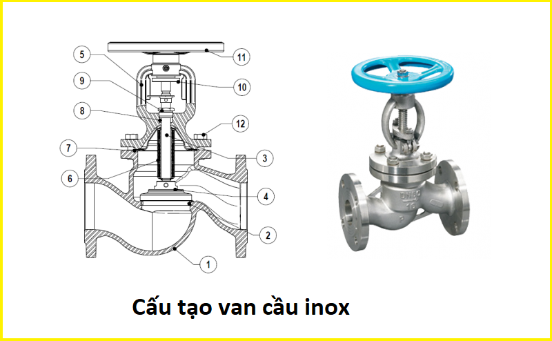 cấu tạo van cầu inox 2