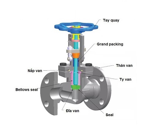 cấu tạo van cầu inox malaysia