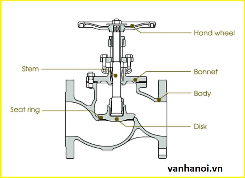 cấu tạo van cầu nối ren 3