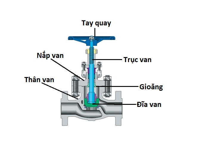 cấu tạo van cầu thép đài loan