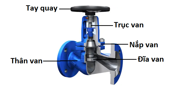 cấu tạo van cầu thép thổ nhĩ kỳ