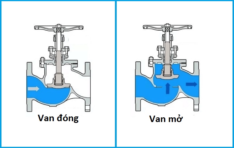 nguyên lý hoạt động van cầu gang đài loan