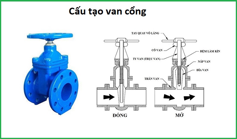 cấu tạo van cổng