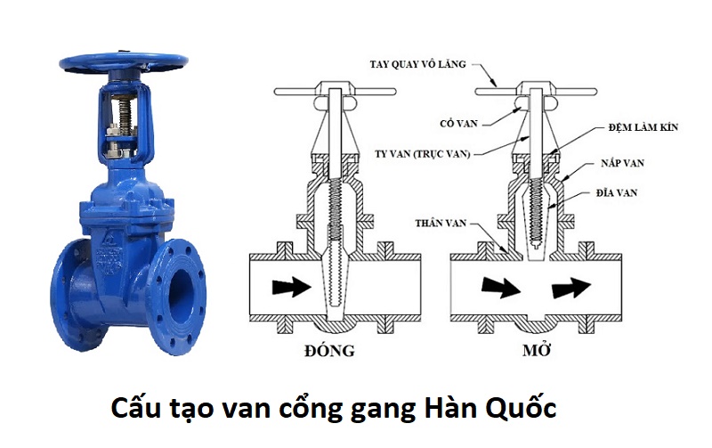 Cấu tạo van cổng gang Hàn Quốc