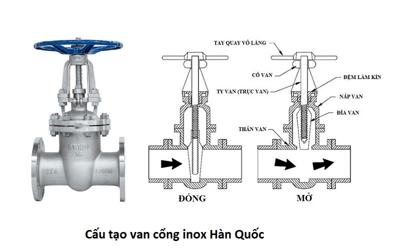 cấu tạo van cổng inox hàn quốc