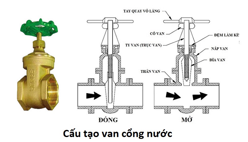 Cấu tạo van cổng nước