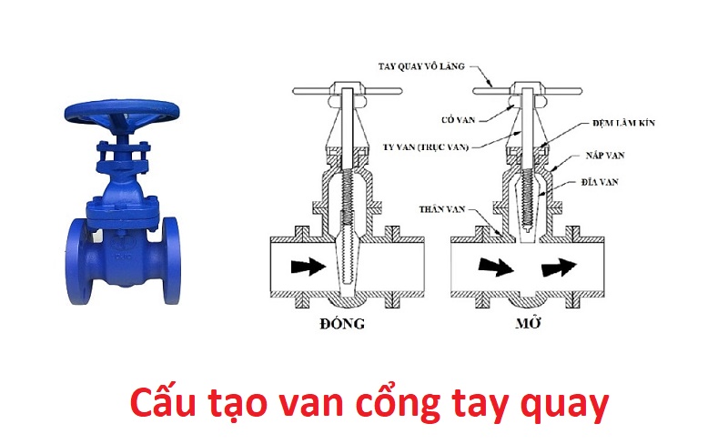 cấu tạo van cổng tay quay