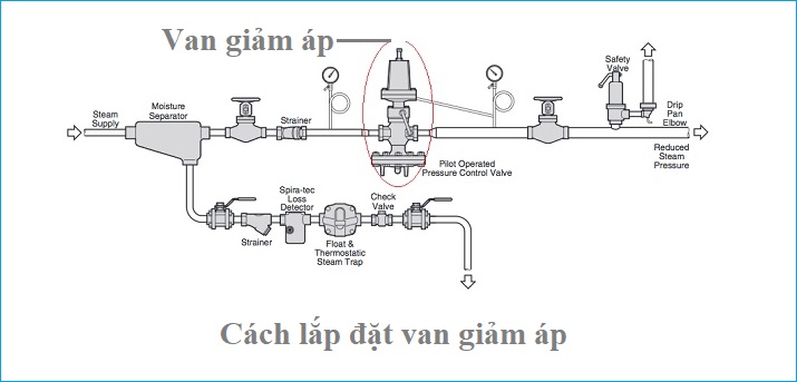 cách lắp đặt van giảm áp