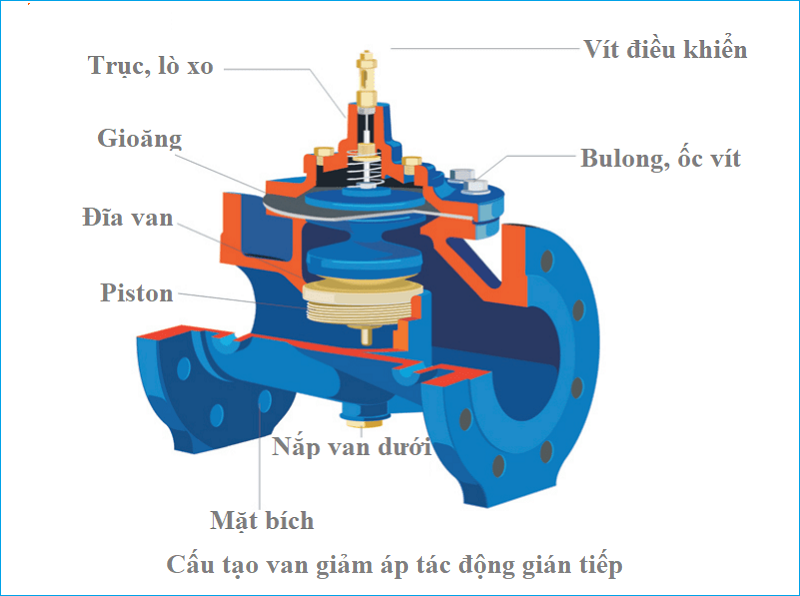 cấu tạo van giảm áp tác động gián tiếp