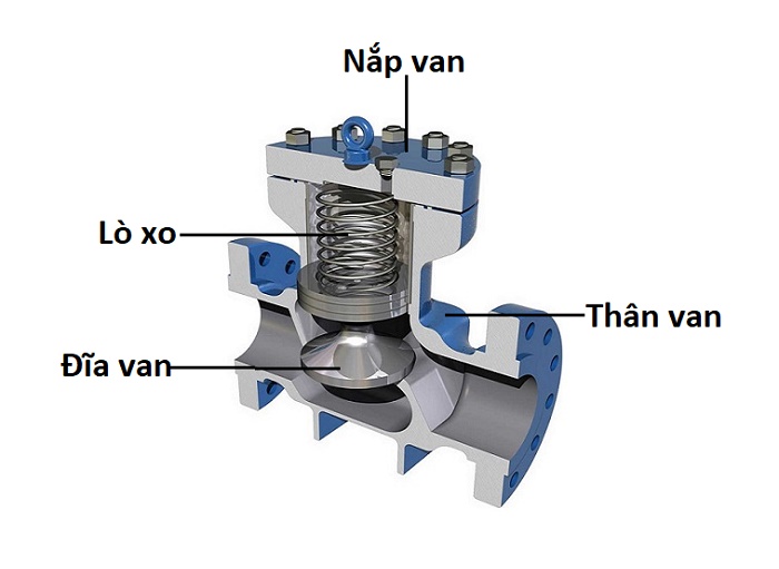 cấu tạo van một chiều gang đức