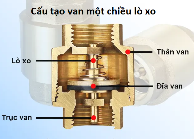 cấu tạo van một chiều lò xo 1