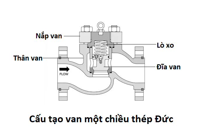 cấu tạo van một chiều thép đức