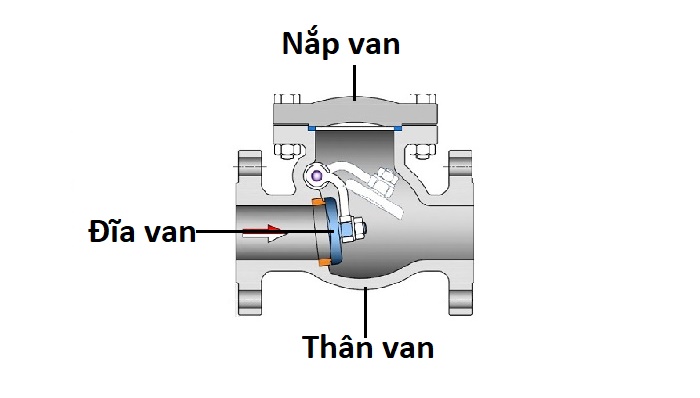 cấu tạo van một chiều thép thổ nhĩ kỳ