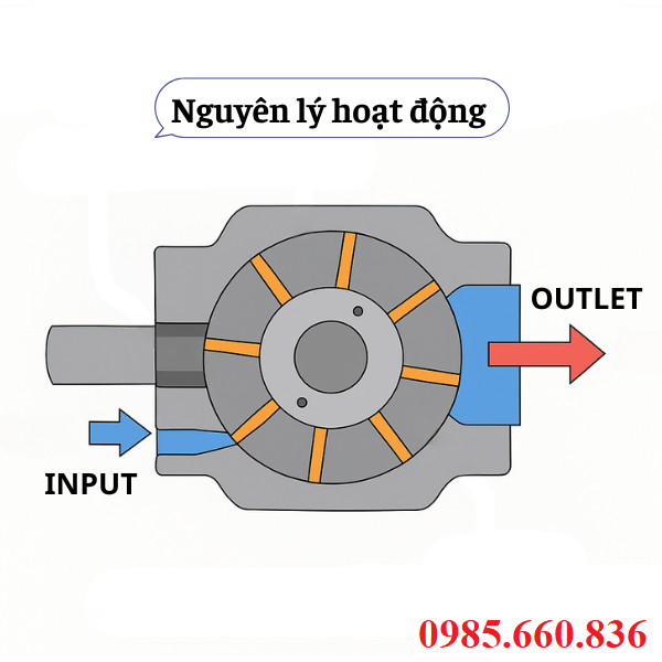 Nguy&ecirc;n l&yacute; hoạt động bơm thủy lực c&aacute;nh gạt 50T-26-FR | 50T-36-FR| Taiwan Janpan