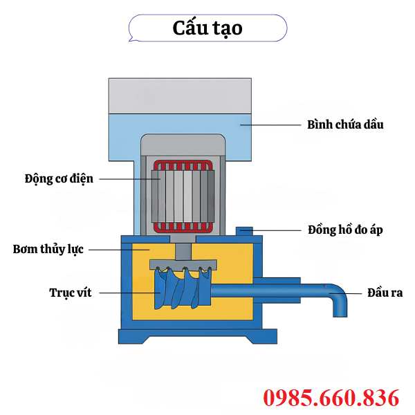 Cấu tạo bơm điện thuỷ lực