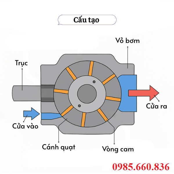 Cấu tạo bơm thủy lực c&aacute;nh gạt 50T-26-FR | 50T-36-FR| Taiwan Janpan