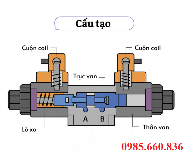 Cấu tạo van điện từ thủy lực DSG-03-2D2